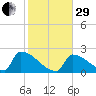 Sawyer Key tide chart for Thursday, December 29, 2022