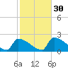 Sawyer Key tide chart for Friday, December 30, 2022