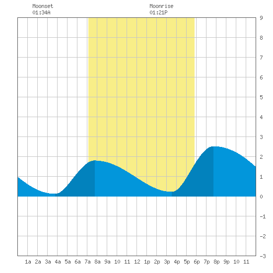 Sawyer Key tide chart for Saturday, December 31, 2022