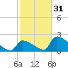 Sawyer Key tide chart for Saturday, December 31, 2022
