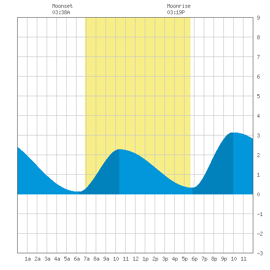 Sawyer Key tide chart for Sunday, December 4, 2022