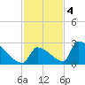 Sawyer Key tide chart for Sunday, December 4, 2022