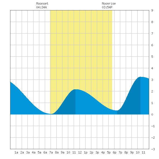 Sawyer Key tide chart for Monday, December 5, 2022