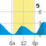Sawyer Key tide chart for Monday, December 5, 2022