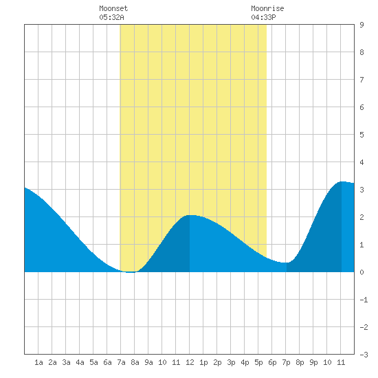 Sawyer Key tide chart for Tuesday, December 6, 2022