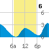 Sawyer Key tide chart for Tuesday, December 6, 2022