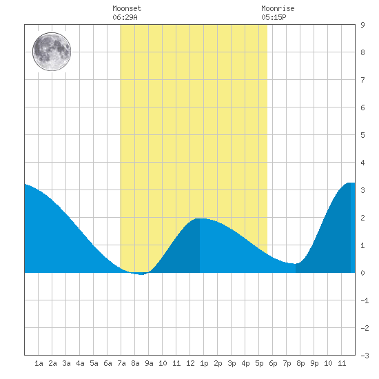 Sawyer Key tide chart for Wednesday, December 7, 2022