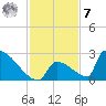 Sawyer Key tide chart for Wednesday, December 7, 2022