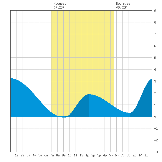 Sawyer Key tide chart for Thursday, December 8, 2022