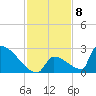 Sawyer Key tide chart for Thursday, December 8, 2022