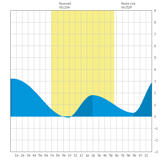 Sawyer Key tide chart for Friday, December 9, 2022