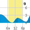 Sawyer Key tide chart for Friday, December 9, 2022