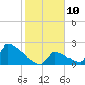 Sawyer Key tide chart for Tuesday, January 10, 2023