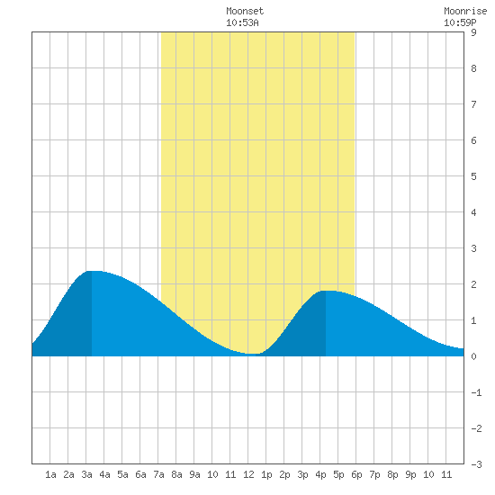 Sawyer Key tide chart for Thursday, January 12, 2023