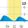 Sawyer Key tide chart for Thursday, January 12, 2023