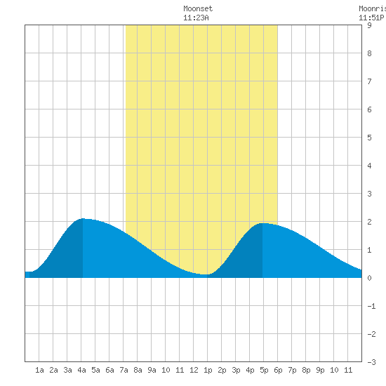 Sawyer Key tide chart for Friday, January 13, 2023