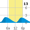 Sawyer Key tide chart for Friday, January 13, 2023