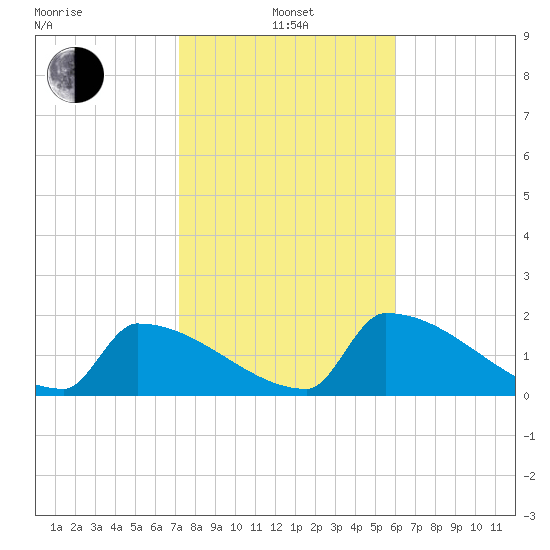 Sawyer Key tide chart for Saturday, January 14, 2023