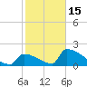 Sawyer Key tide chart for Sunday, January 15, 2023