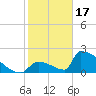 Sawyer Key tide chart for Tuesday, January 17, 2023