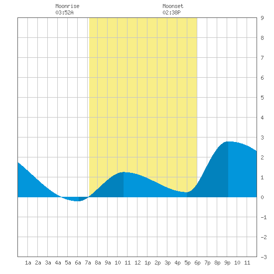 Sawyer Key tide chart for Wednesday, January 18, 2023