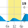 Sawyer Key tide chart for Thursday, January 19, 2023
