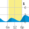Sawyer Key tide chart for Sunday, January 1, 2023