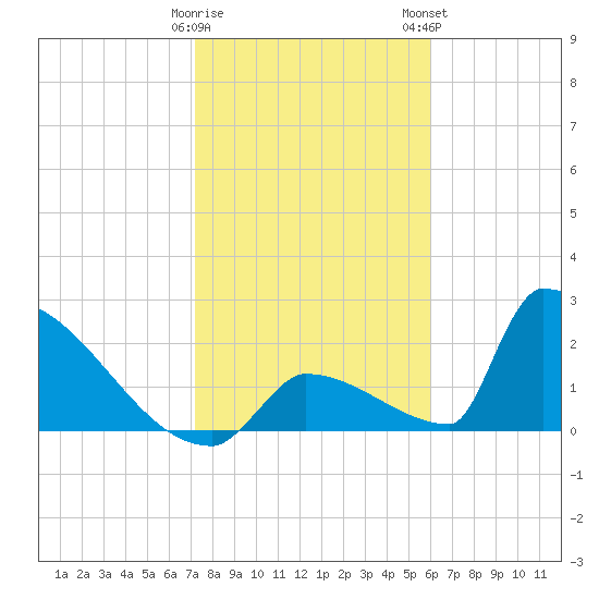 Sawyer Key tide chart for Friday, January 20, 2023
