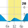 Sawyer Key tide chart for Friday, January 20, 2023