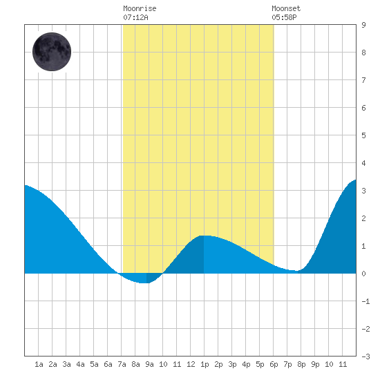 Sawyer Key tide chart for Saturday, January 21, 2023