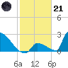 Sawyer Key tide chart for Saturday, January 21, 2023