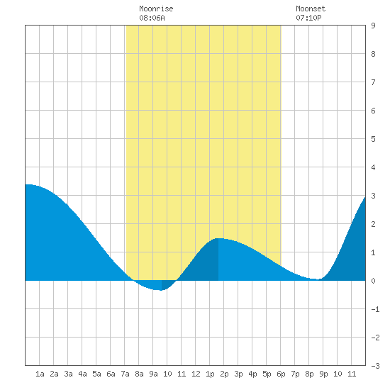 Sawyer Key tide chart for Sunday, January 22, 2023