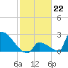 Sawyer Key tide chart for Sunday, January 22, 2023