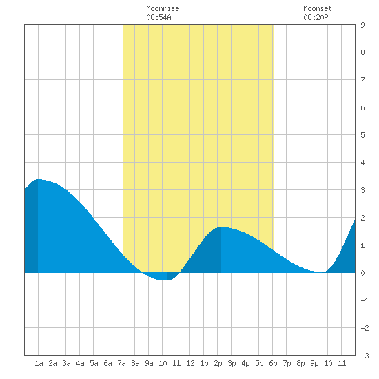 Sawyer Key tide chart for Monday, January 23, 2023