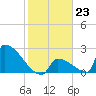Sawyer Key tide chart for Monday, January 23, 2023
