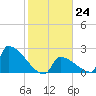 Sawyer Key tide chart for Tuesday, January 24, 2023