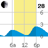 Sawyer Key tide chart for Saturday, January 28, 2023