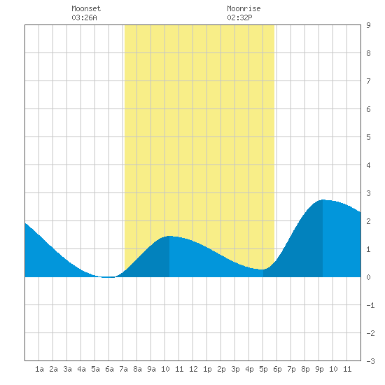 Sawyer Key tide chart for Monday, January 2, 2023