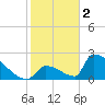 Sawyer Key tide chart for Monday, January 2, 2023