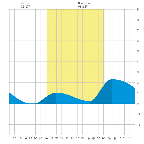 Sawyer Key tide chart for Monday, January 30, 2023