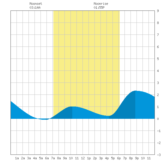 Sawyer Key tide chart for Tuesday, January 31, 2023