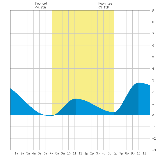 Sawyer Key tide chart for Tuesday, January 3, 2023