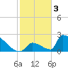 Sawyer Key tide chart for Tuesday, January 3, 2023