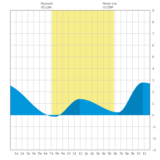 Sawyer Key tide chart for Wednesday, January 4, 2023