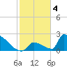 Sawyer Key tide chart for Wednesday, January 4, 2023