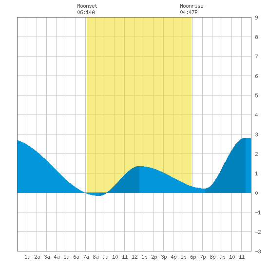 Sawyer Key tide chart for Thursday, January 5, 2023