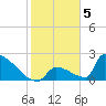 Sawyer Key tide chart for Thursday, January 5, 2023