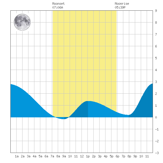 Sawyer Key tide chart for Friday, January 6, 2023