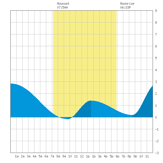Sawyer Key tide chart for Saturday, January 7, 2023