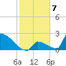 Sawyer Key tide chart for Saturday, January 7, 2023